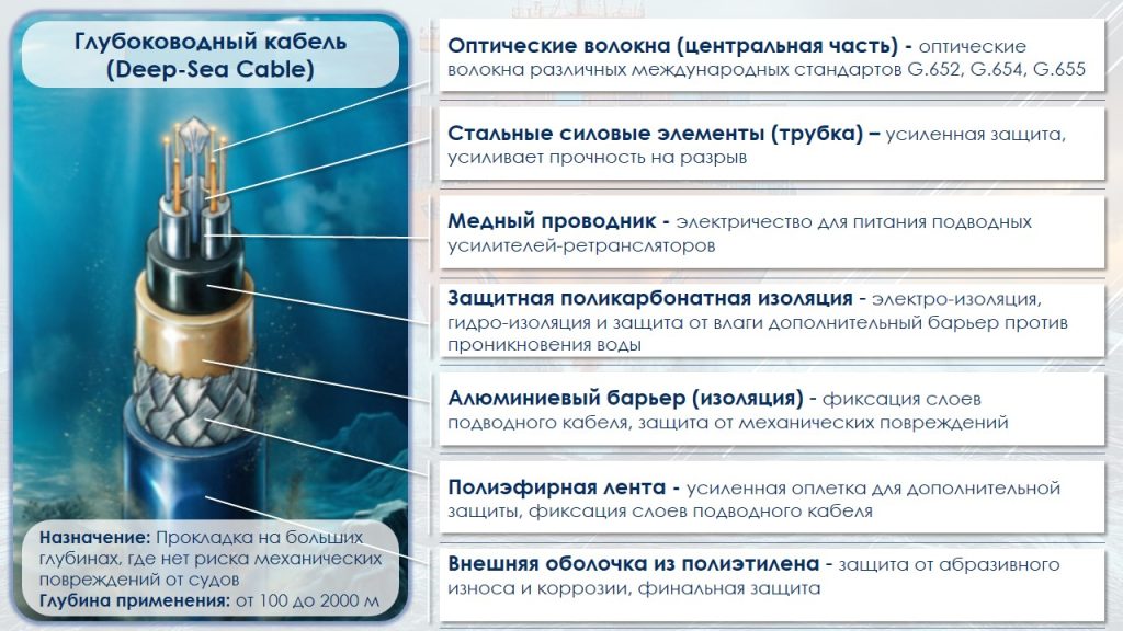 Глубоководный кабель (Deep-Sea Cable) - в центре Глубина применения: более 2000 метров Диаметр: 17-21 мм